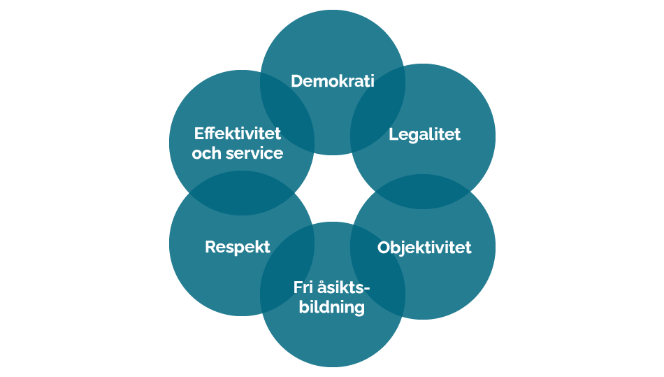 Den statliga värdegrundens principer: Demokrati, Legalitet, Objektivitet, Fri åsiktsbildning, Respekt, Effektivitet och service.