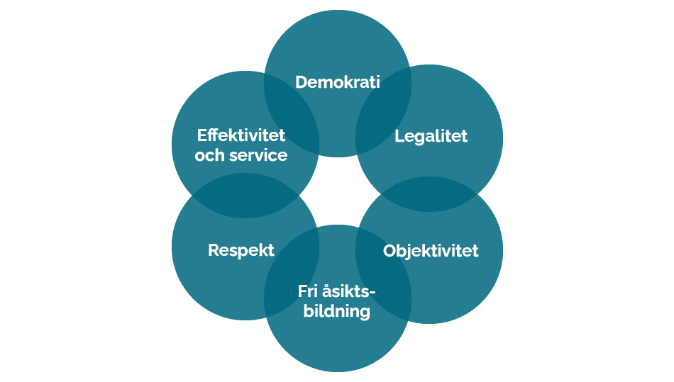 © Statskontoret Den statliga värdegrundens principer: Demokrati, Legalitet, Objektivitet, Fri åsiktsbildning, Respekt, Effektivitet och service.