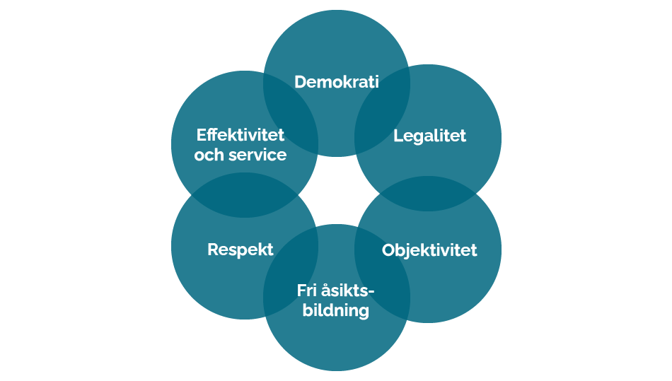 Den statliga värdegrundens principer: Demokrati, Legalitet, Objektivitet, Fri åsiktsbildning, Respekt, Effektivitet och service.