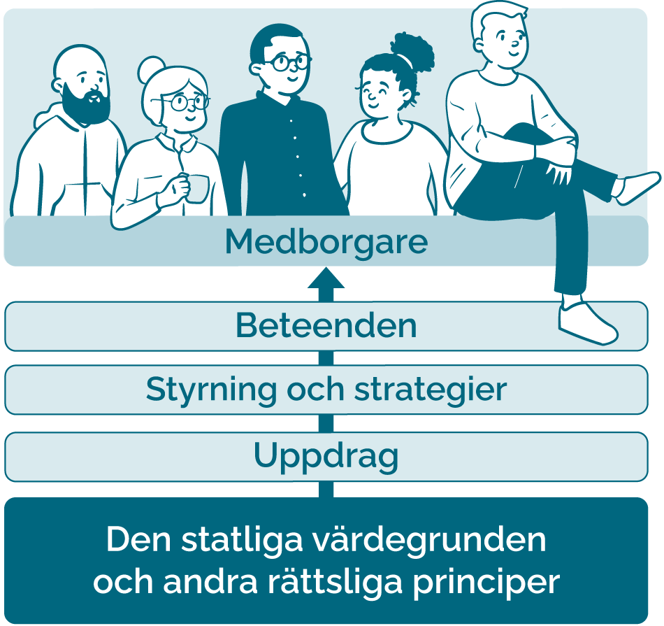 Illustration: "Den statliga värdegrunden och andra rättsliga principer" finns i botten, ovanpå det rutor med texterna "Uppdrag", "Styrning och strategier" och "Beteenden". En pil från dessa pekar upp på rutan "Medborgare"